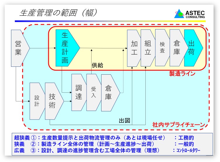 生産管理の業務範囲（生産管理の幅）