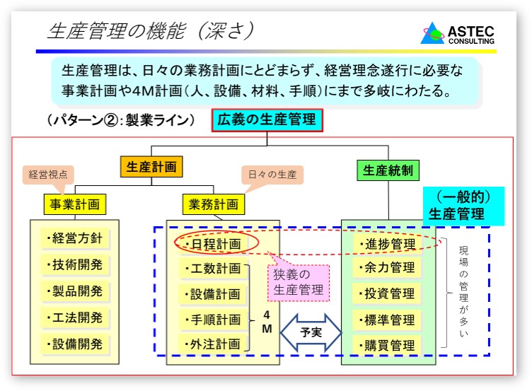 生産管理の機能（生産管理の深さ）