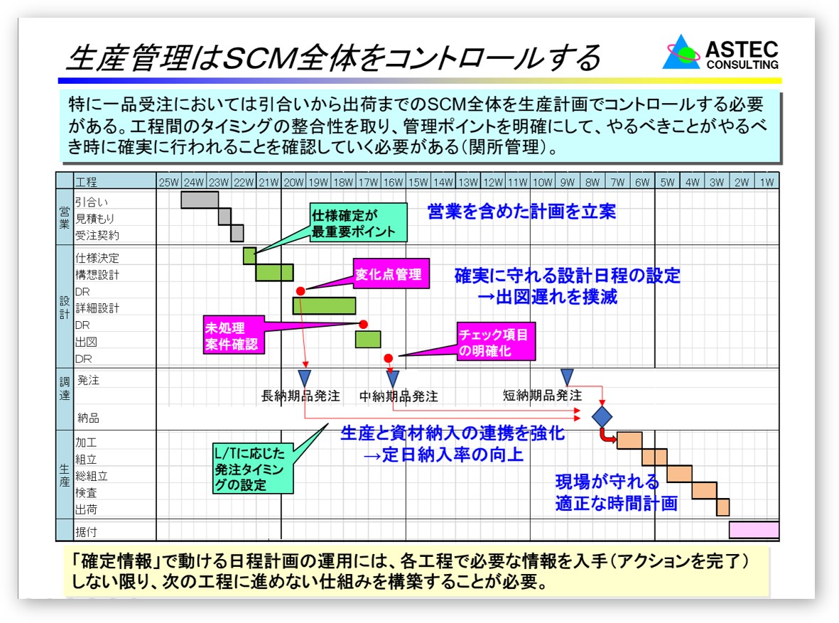 計画と統制について