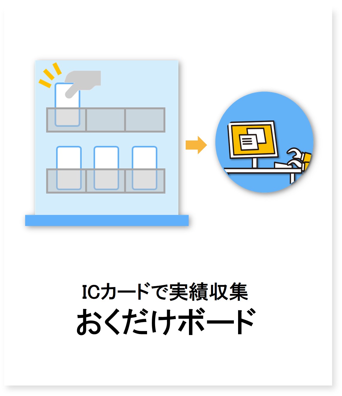 ICカードで実績収集「おくだけボード」